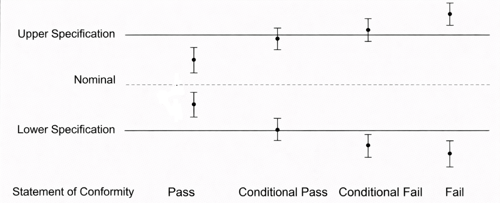 conditional decisions