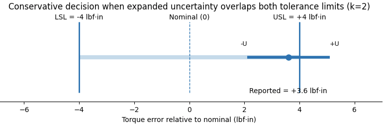 Conservative decision when expanded uncertainty overlaps both tolerance limits (k=2) 
LSL = - 4 lbf.in 
Nominal (0) 
USL = +4 lbf.in 
-U 
+U 
Reported = +3.6 lbf-in 
-6 
-4 
-2 
0 
2 
4 
6 
Torque error relative to nominal (Ibf-in) 