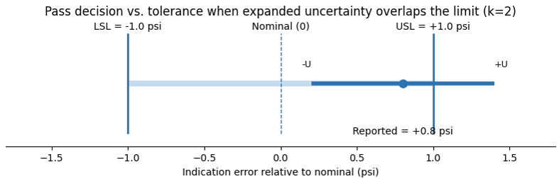 Pass decision vs. tolerance when expanded uncertainty overlaps the limit (k=2) 
LSL = - 1.0 psi 
Nominal (0) 
USL = +1.0 psi 
-U 
+U 
Reported = +0.8 psi 
-1.5 
-1.0 
-0.5 
0.0 
0.5 
1.0 
1.5 
Indication error relative to nominal (psi) 
